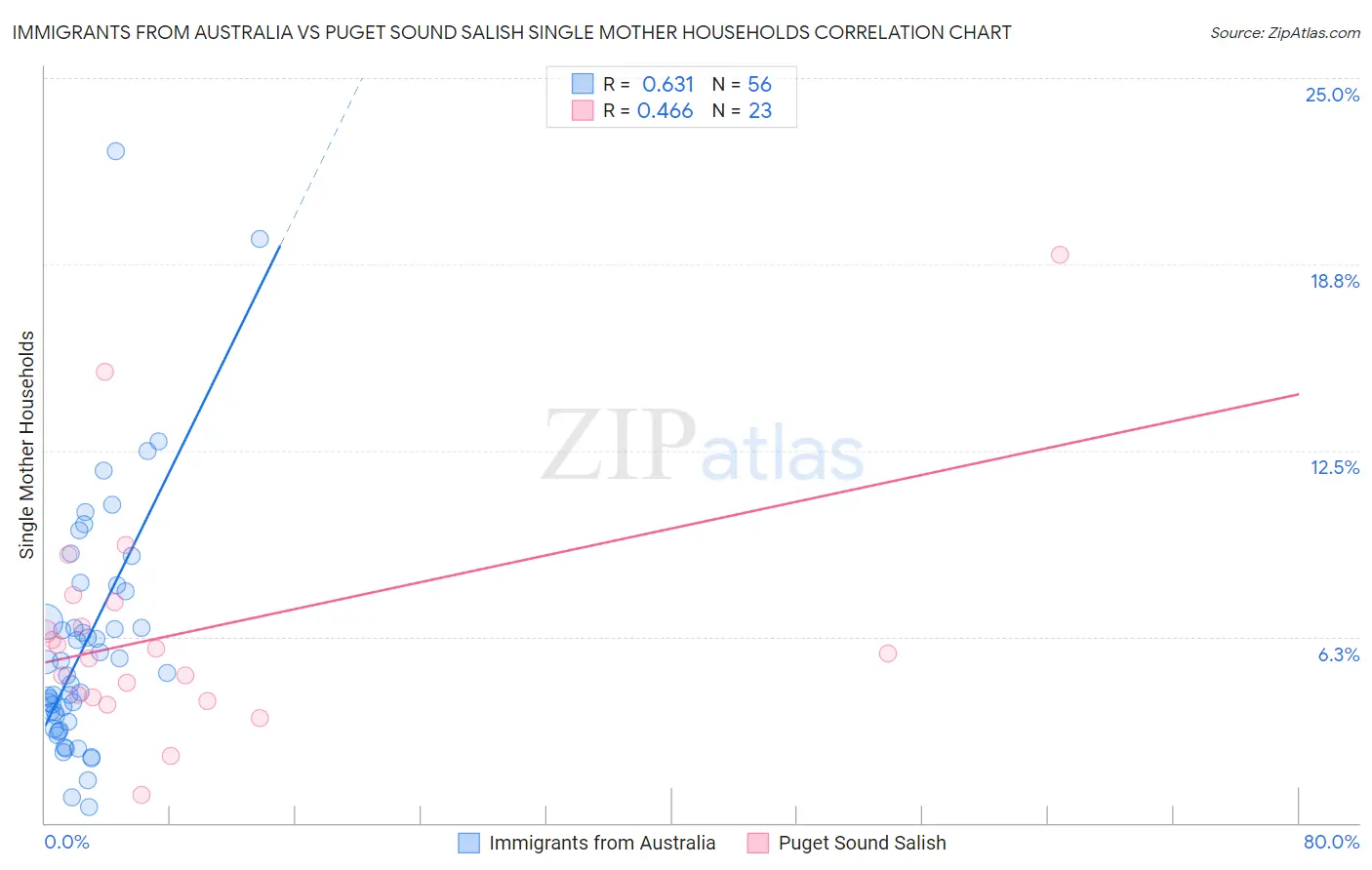 Immigrants from Australia vs Puget Sound Salish Single Mother Households