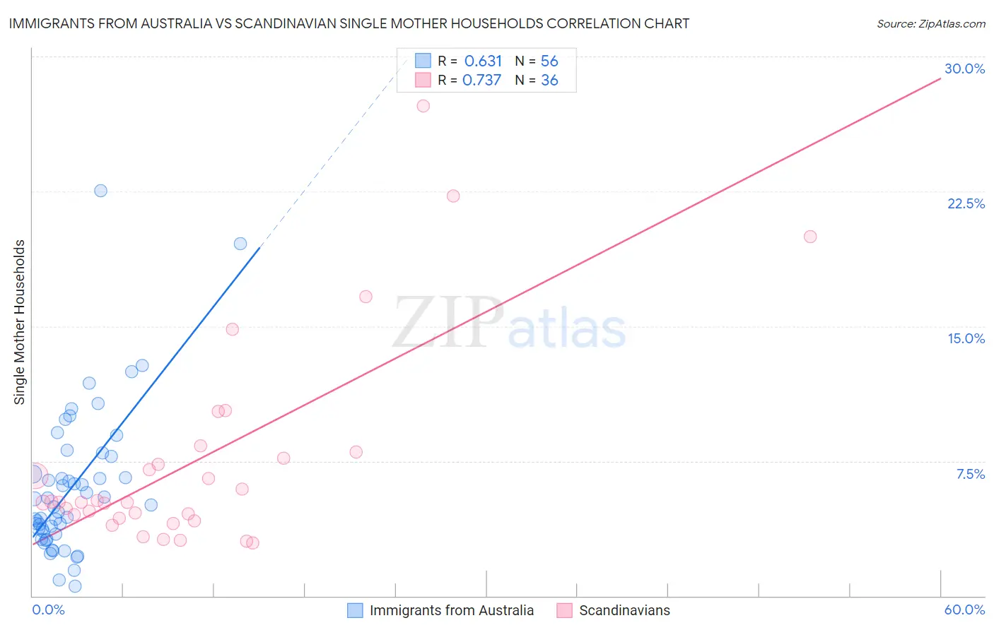 Immigrants from Australia vs Scandinavian Single Mother Households