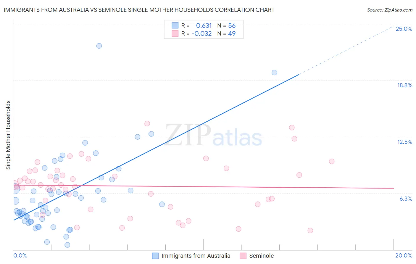 Immigrants from Australia vs Seminole Single Mother Households