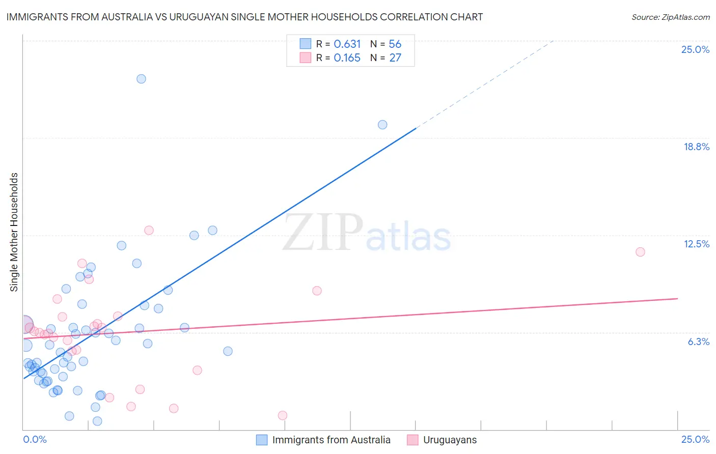 Immigrants from Australia vs Uruguayan Single Mother Households