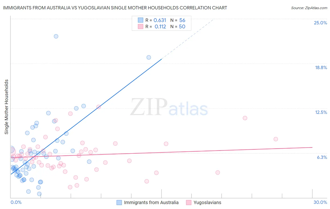 Immigrants from Australia vs Yugoslavian Single Mother Households