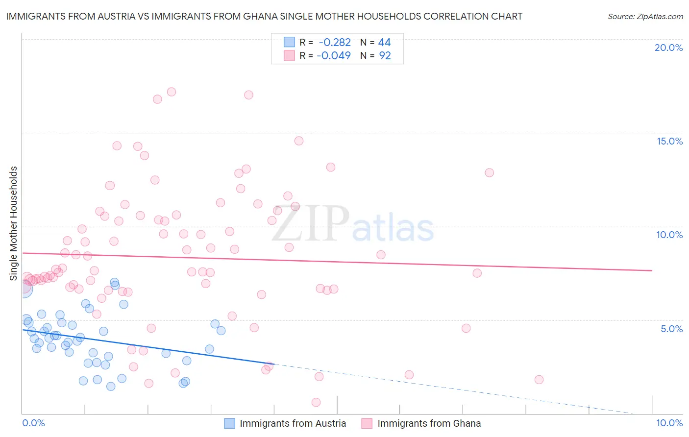 Immigrants from Austria vs Immigrants from Ghana Single Mother Households
