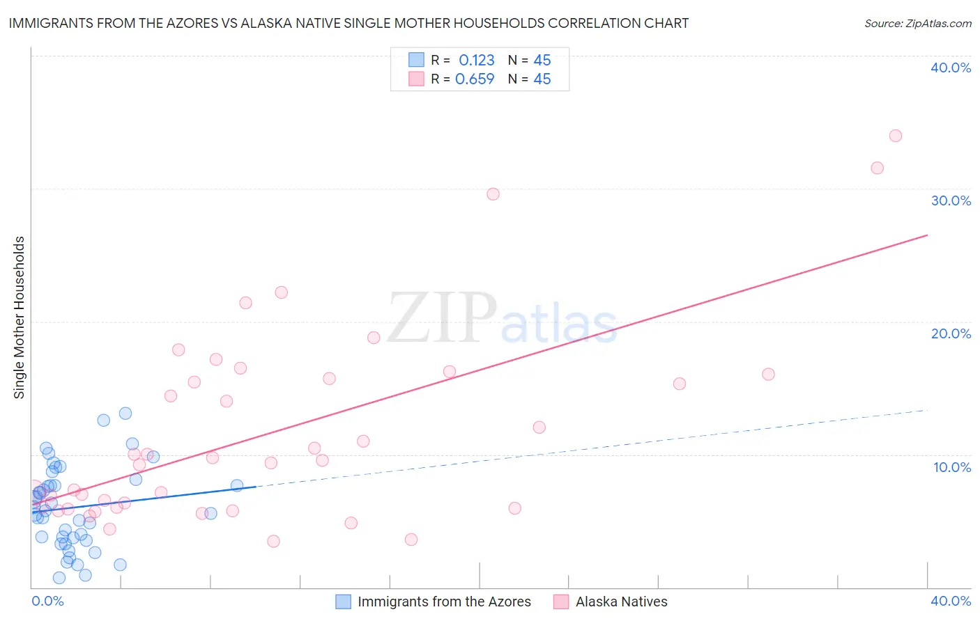 Immigrants from the Azores vs Alaska Native Single Mother Households