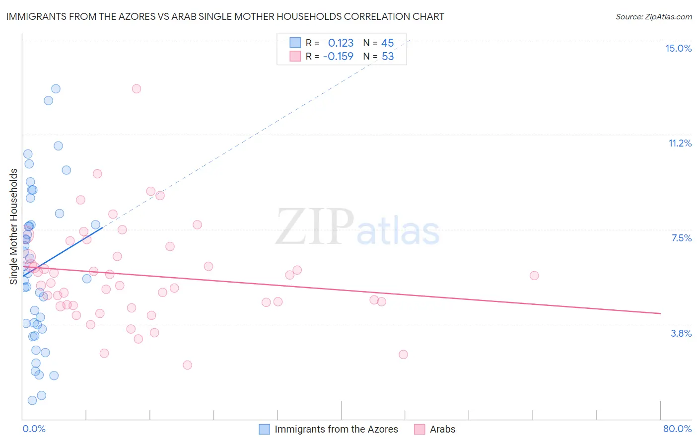 Immigrants from the Azores vs Arab Single Mother Households