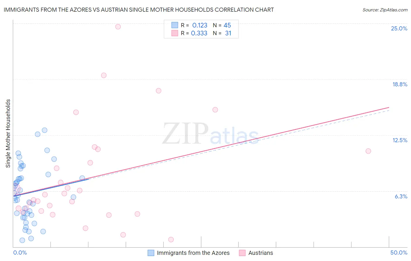 Immigrants from the Azores vs Austrian Single Mother Households