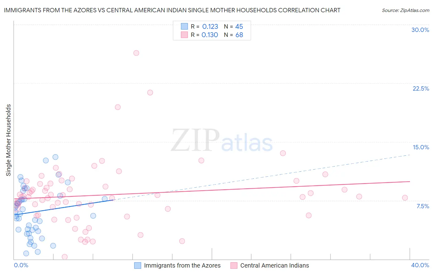 Immigrants from the Azores vs Central American Indian Single Mother Households