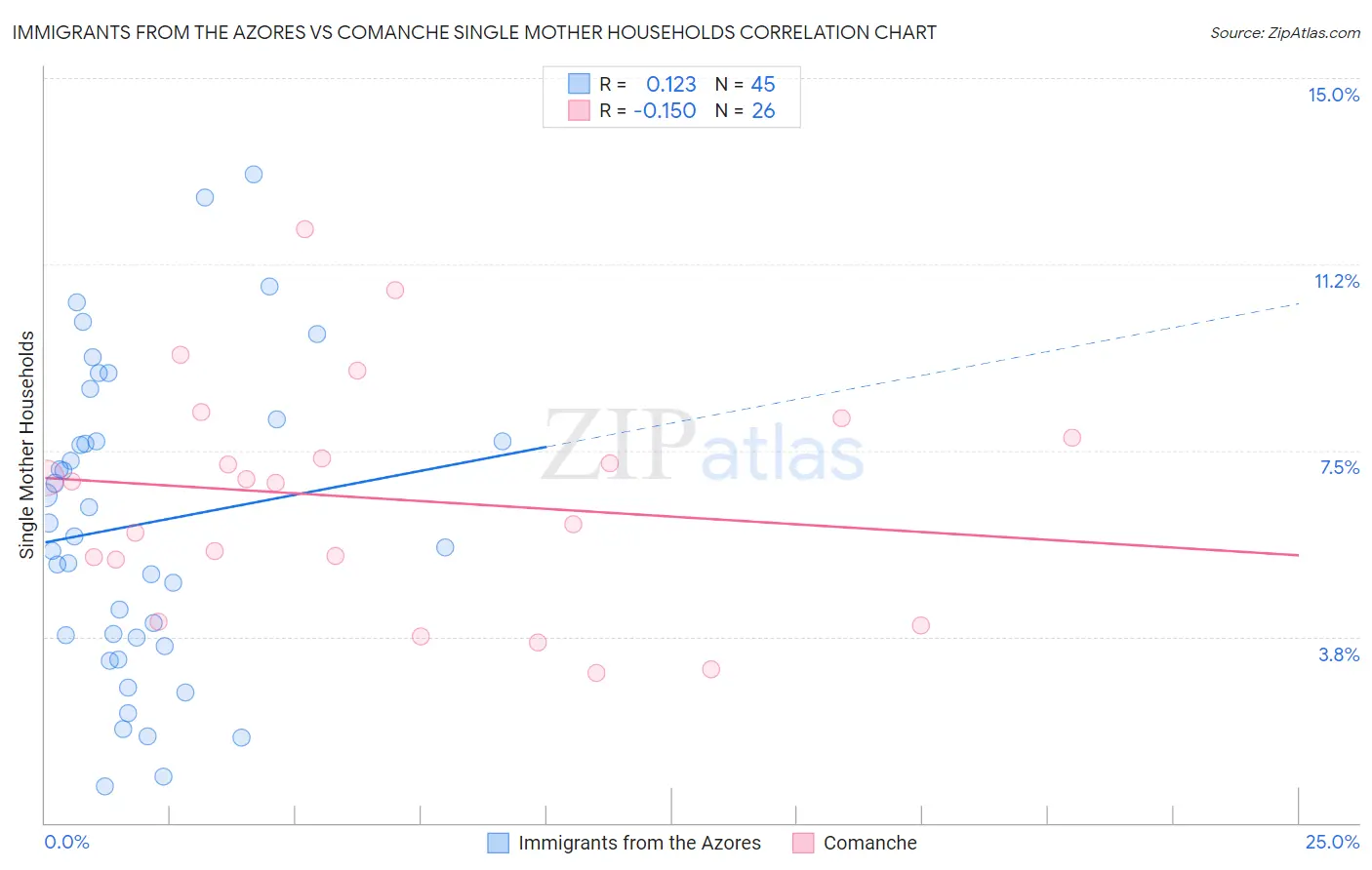 Immigrants from the Azores vs Comanche Single Mother Households