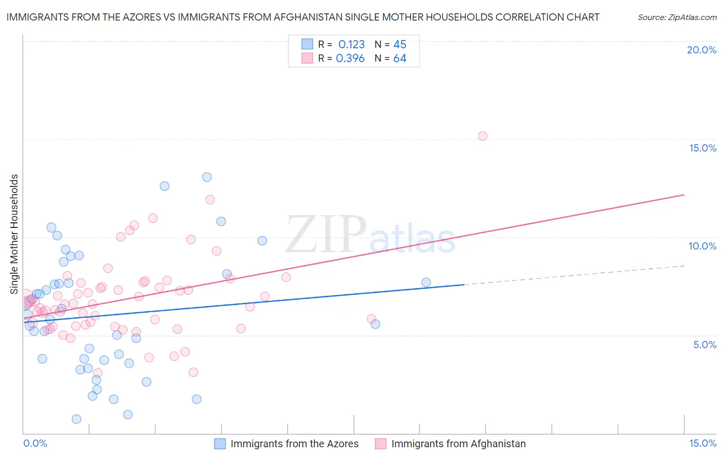 Immigrants from the Azores vs Immigrants from Afghanistan Single Mother Households