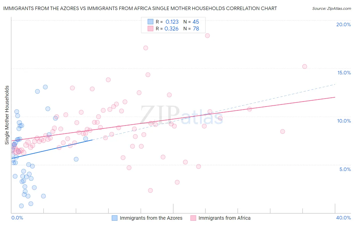 Immigrants from the Azores vs Immigrants from Africa Single Mother Households