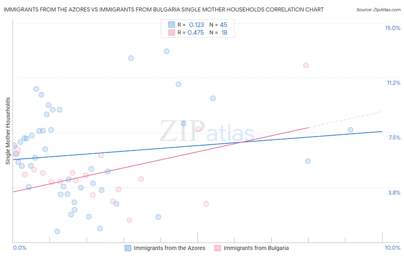 Immigrants from the Azores vs Immigrants from Bulgaria Single Mother Households