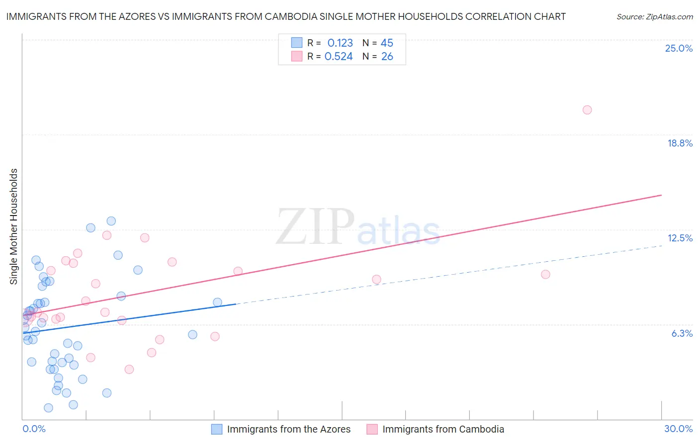 Immigrants from the Azores vs Immigrants from Cambodia Single Mother Households