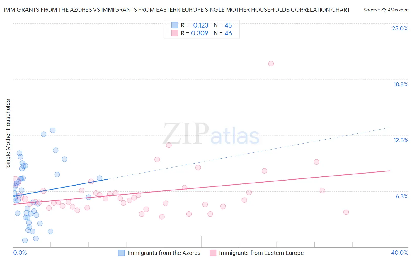 Immigrants from the Azores vs Immigrants from Eastern Europe Single Mother Households