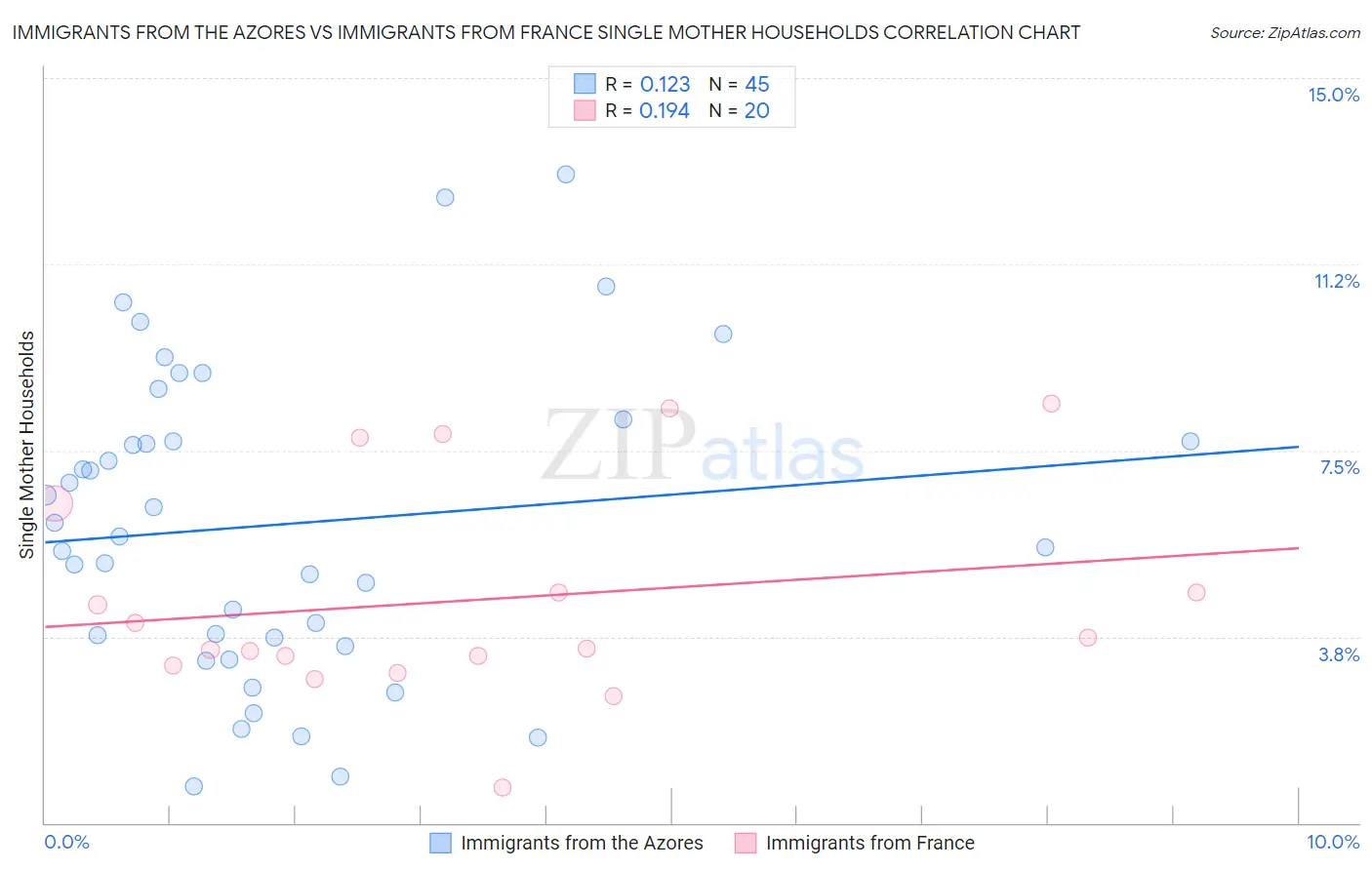 Immigrants from the Azores vs Immigrants from France Single Mother Households