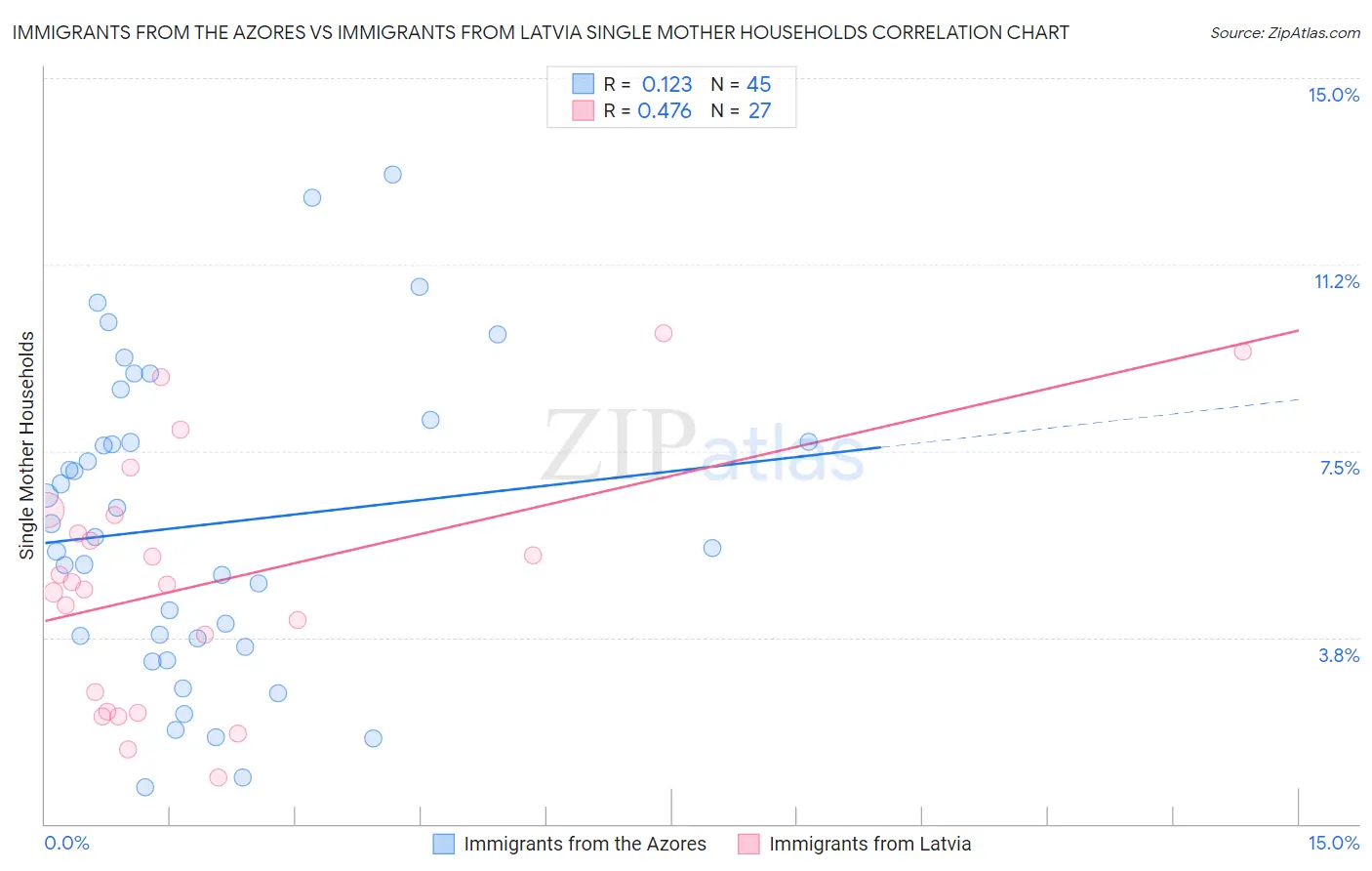 Immigrants from the Azores vs Immigrants from Latvia Single Mother Households