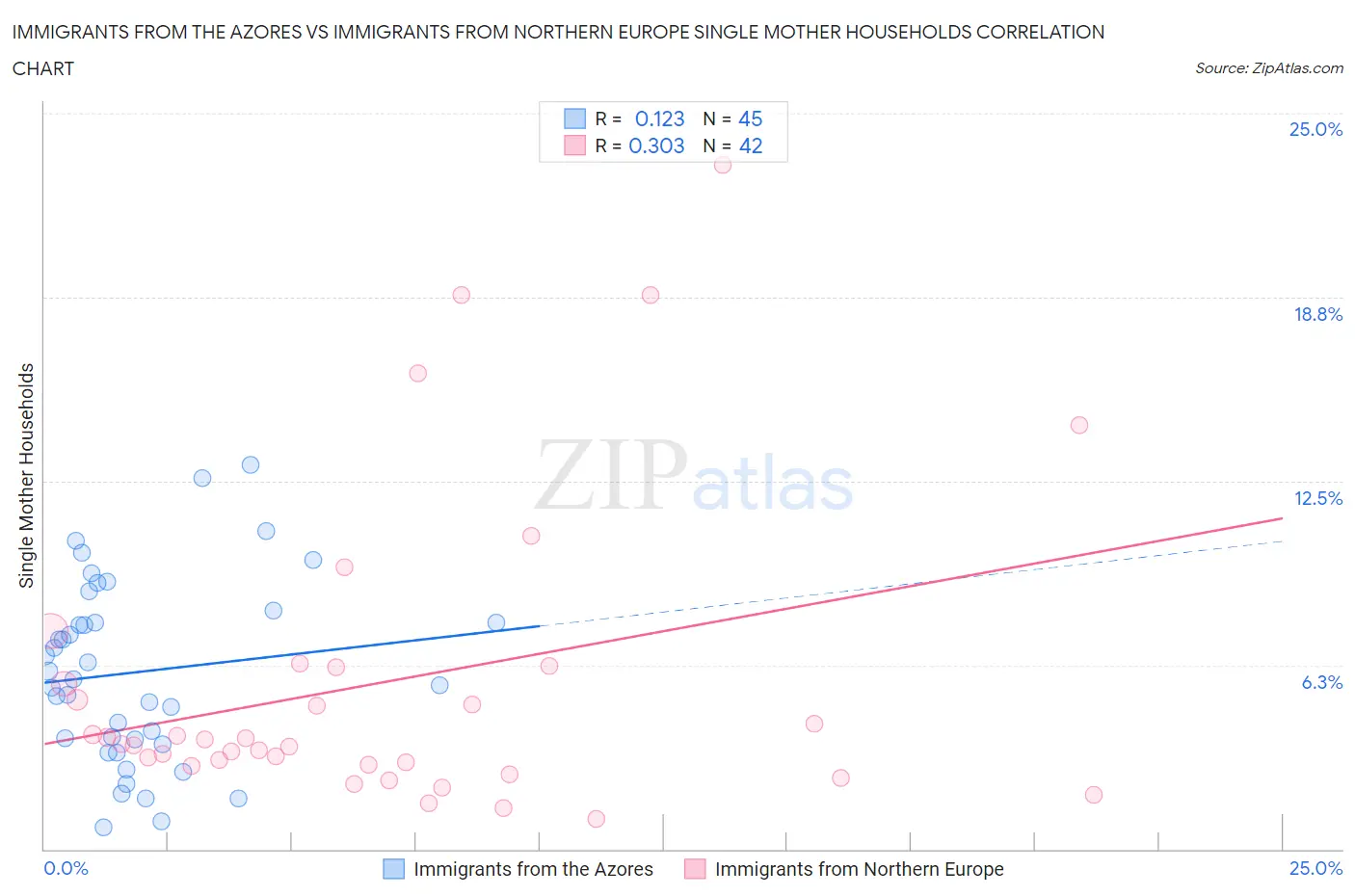 Immigrants from the Azores vs Immigrants from Northern Europe Single Mother Households