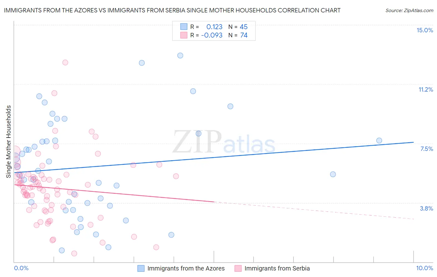 Immigrants from the Azores vs Immigrants from Serbia Single Mother Households