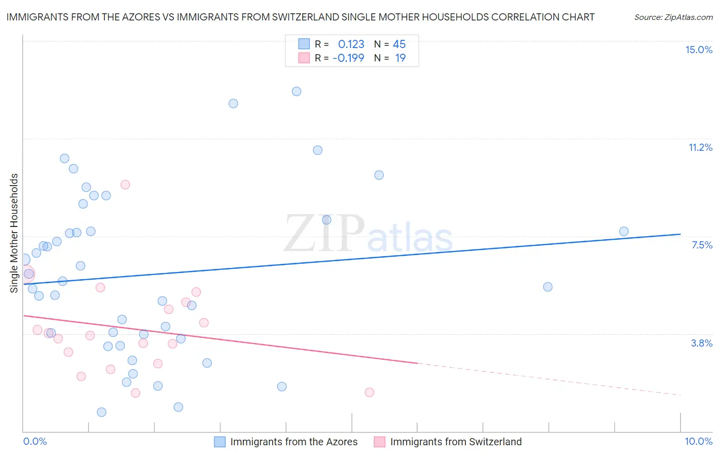 Immigrants from the Azores vs Immigrants from Switzerland Single Mother Households