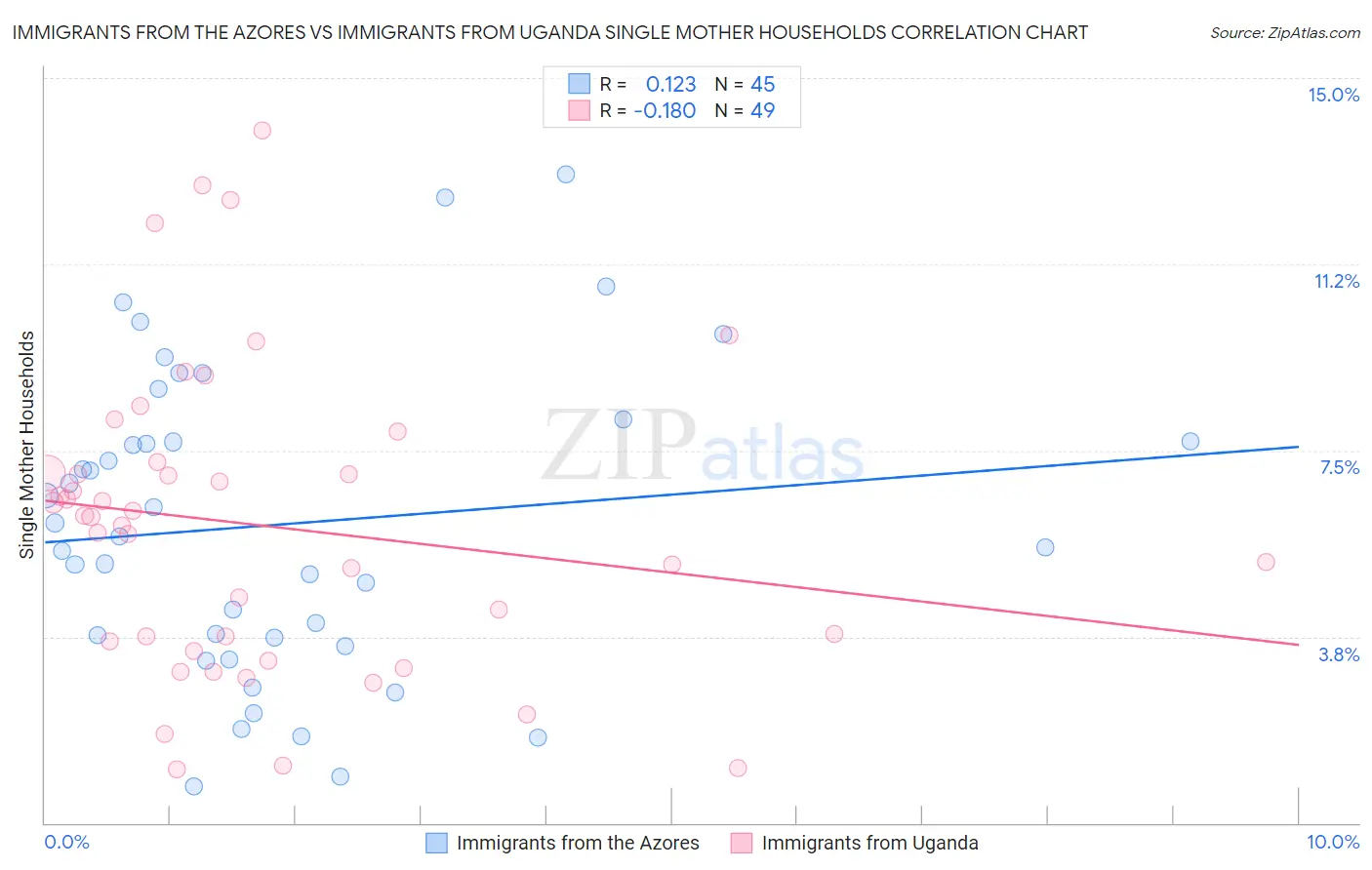 Immigrants from the Azores vs Immigrants from Uganda Single Mother Households