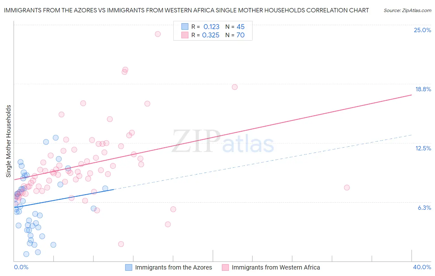 Immigrants from the Azores vs Immigrants from Western Africa Single Mother Households