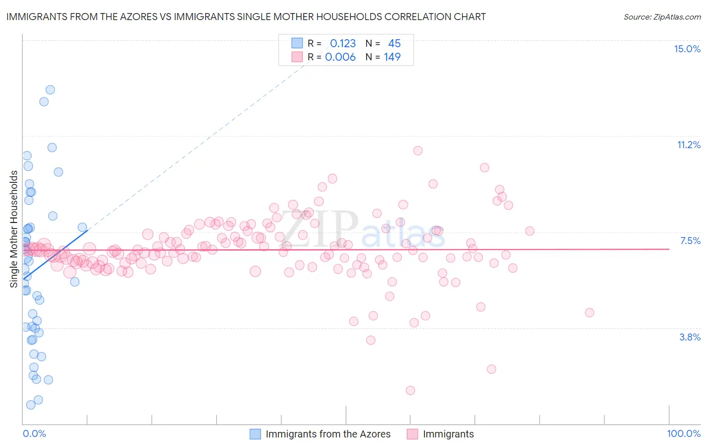 Immigrants from the Azores vs Immigrants Single Mother Households