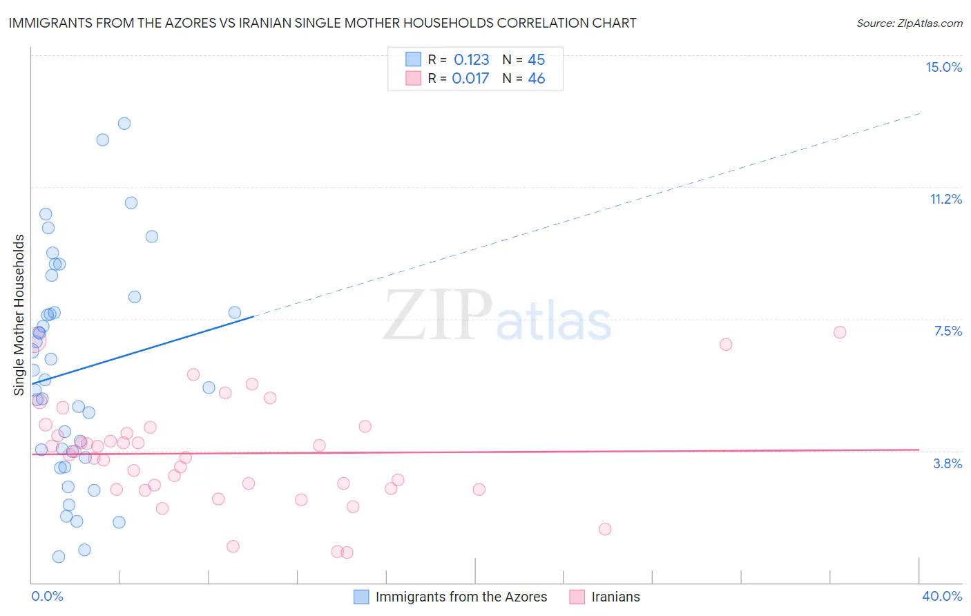 Immigrants from the Azores vs Iranian Single Mother Households