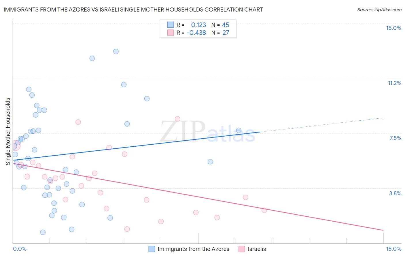 Immigrants from the Azores vs Israeli Single Mother Households