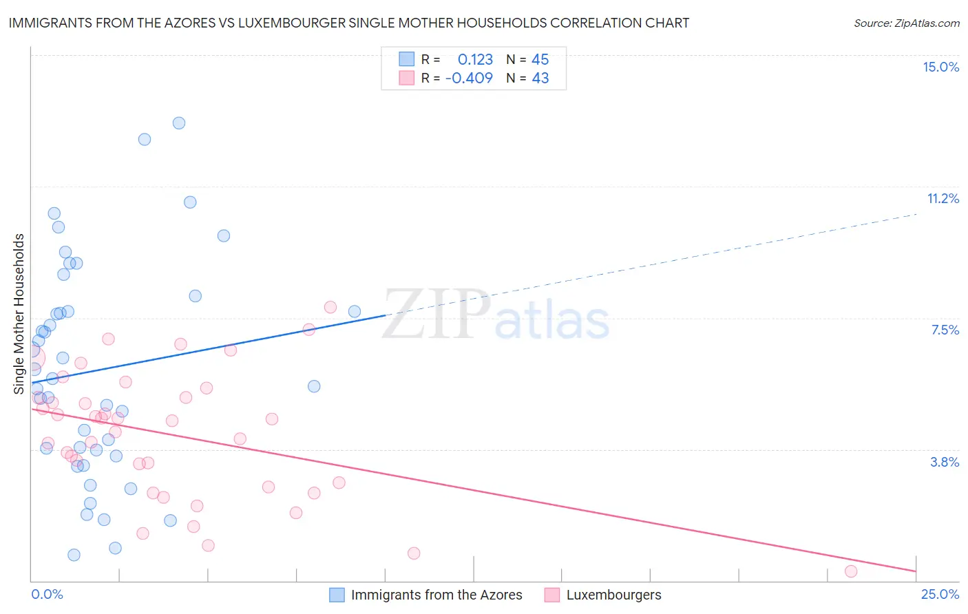 Immigrants from the Azores vs Luxembourger Single Mother Households