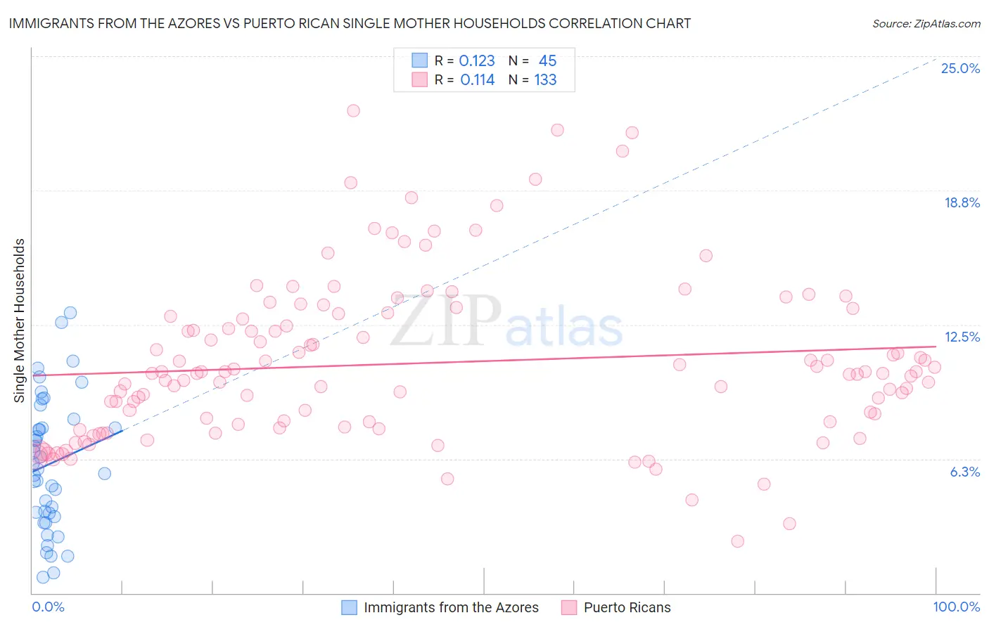 Immigrants from the Azores vs Puerto Rican Single Mother Households