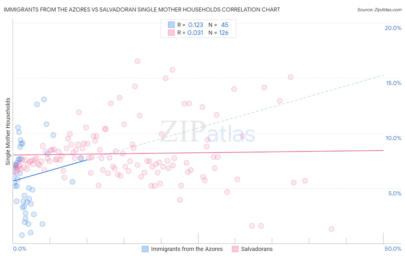 Immigrants from the Azores vs Salvadoran Single Mother Households