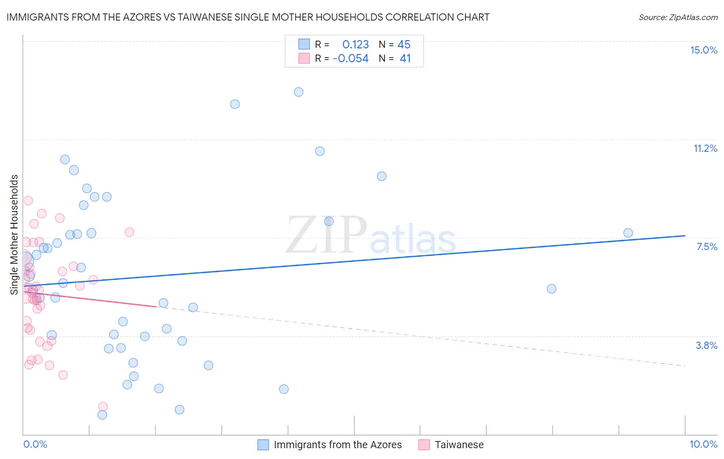 Immigrants from the Azores vs Taiwanese Single Mother Households