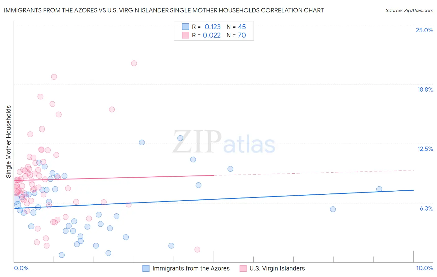 Immigrants from the Azores vs U.S. Virgin Islander Single Mother Households