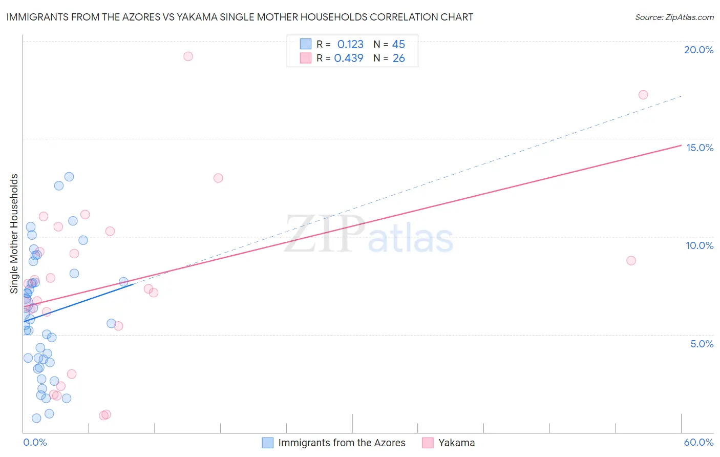 Immigrants from the Azores vs Yakama Single Mother Households