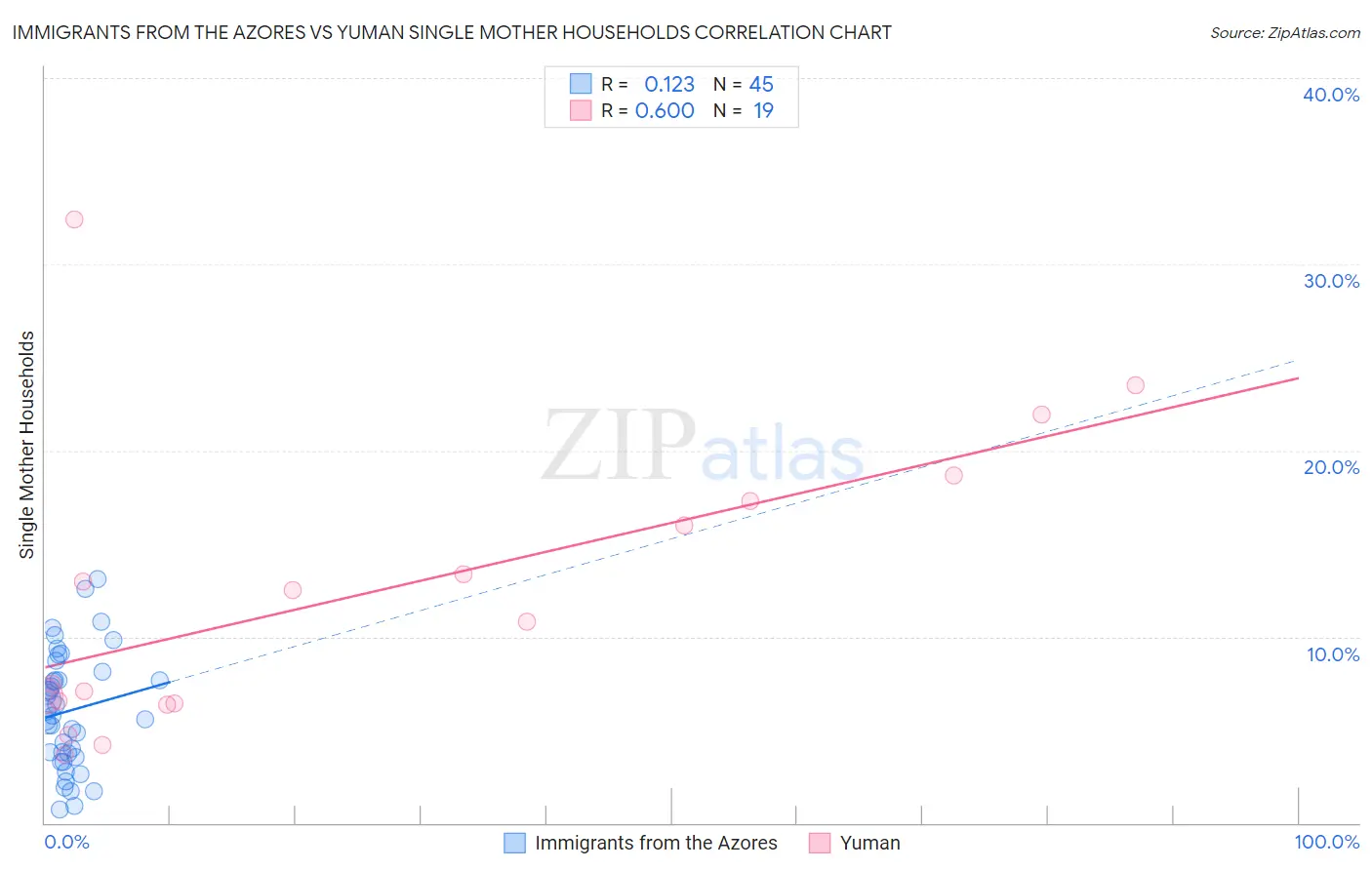 Immigrants from the Azores vs Yuman Single Mother Households