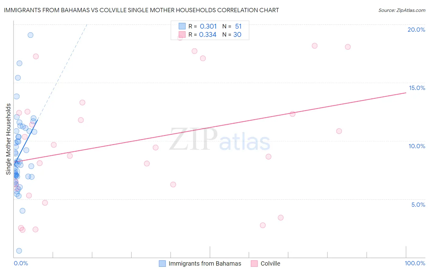 Immigrants from Bahamas vs Colville Single Mother Households