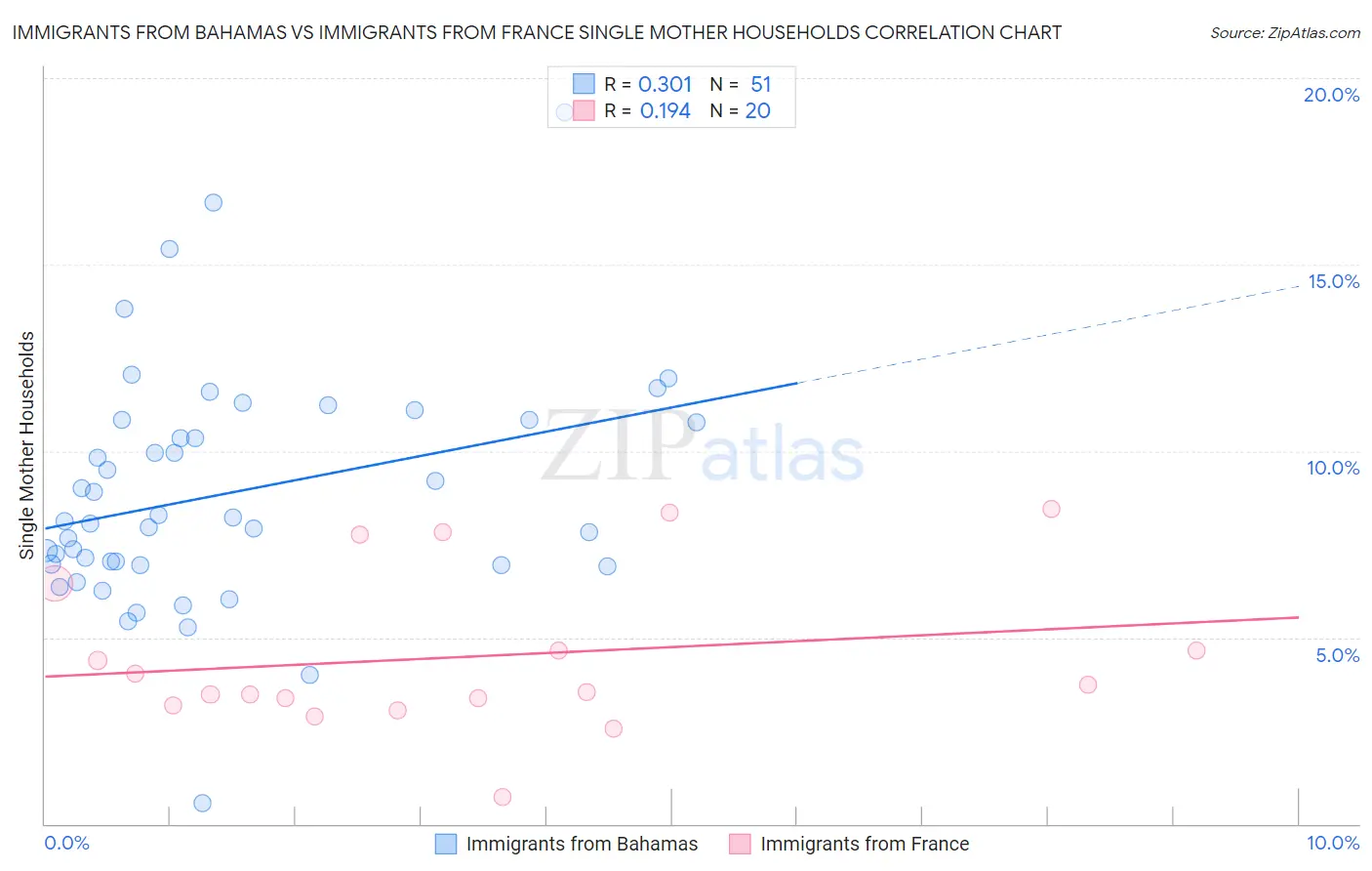 Immigrants from Bahamas vs Immigrants from France Single Mother Households