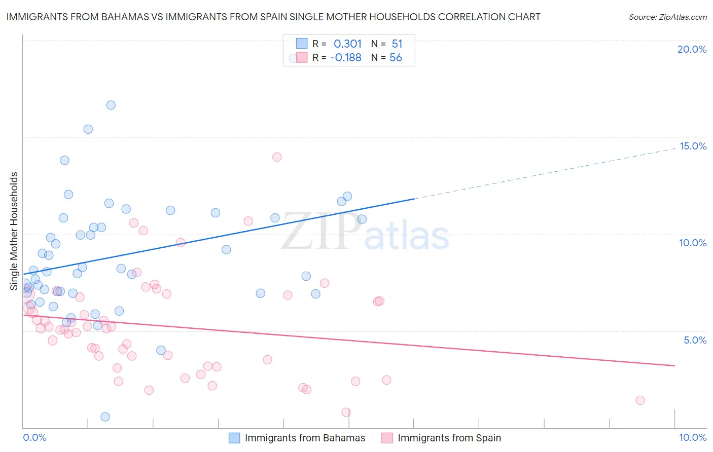 Immigrants from Bahamas vs Immigrants from Spain Single Mother Households