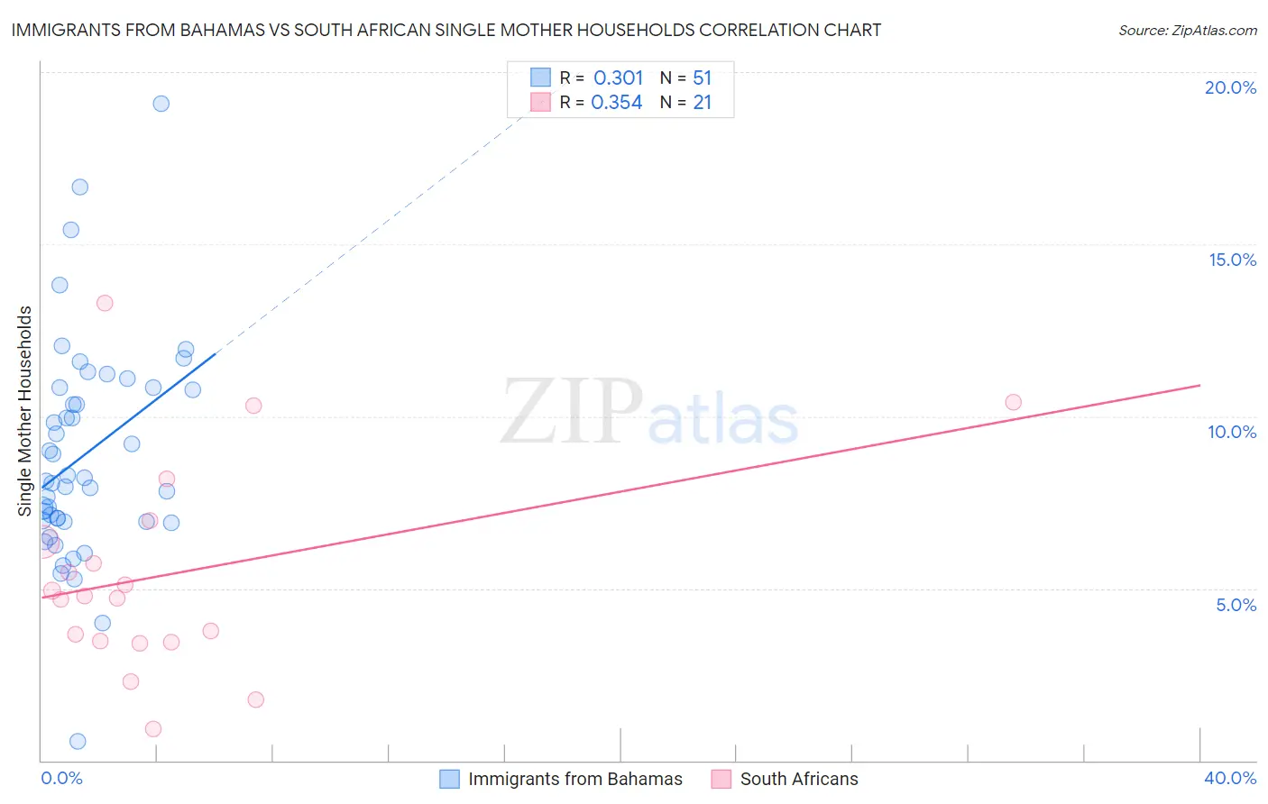 Immigrants from Bahamas vs South African Single Mother Households