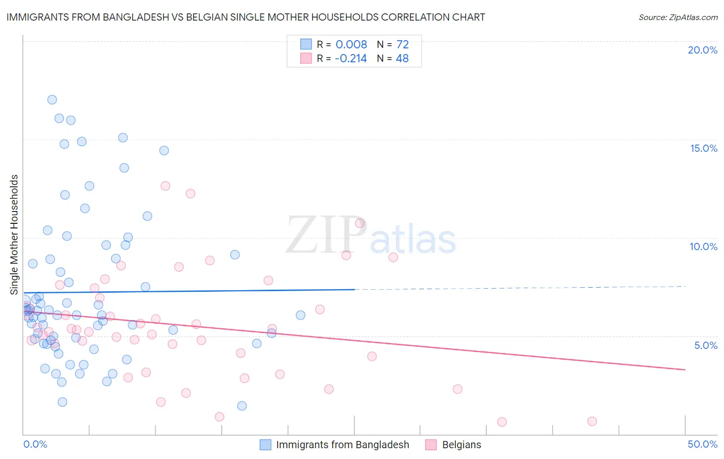 Immigrants from Bangladesh vs Belgian Single Mother Households