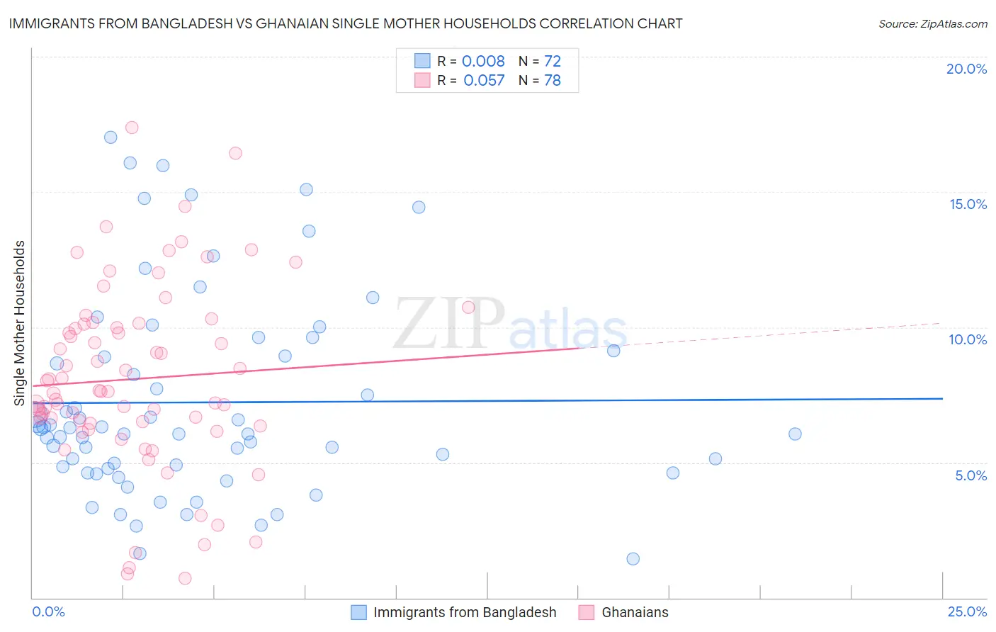 Immigrants from Bangladesh vs Ghanaian Single Mother Households