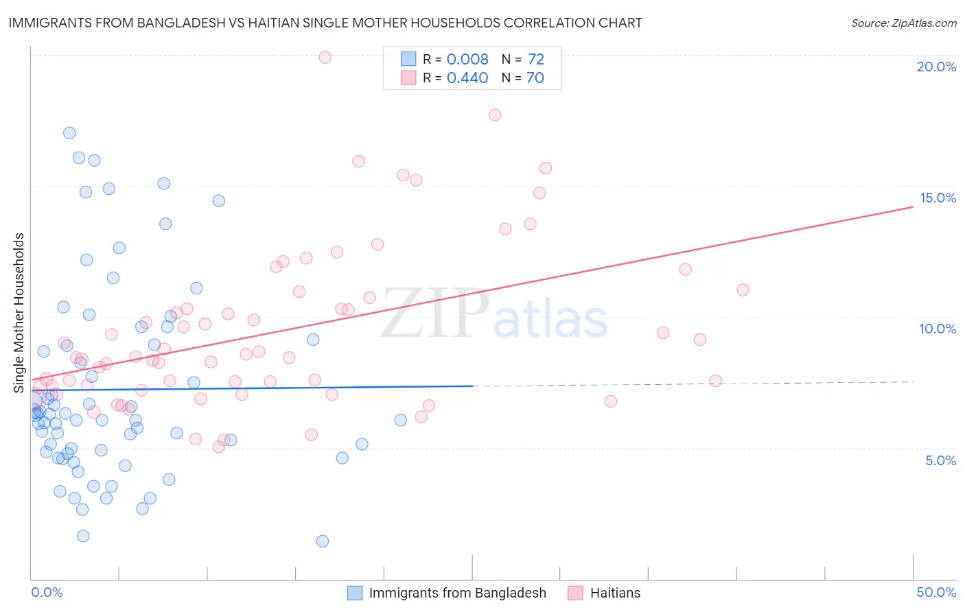 Immigrants from Bangladesh vs Haitian Single Mother Households