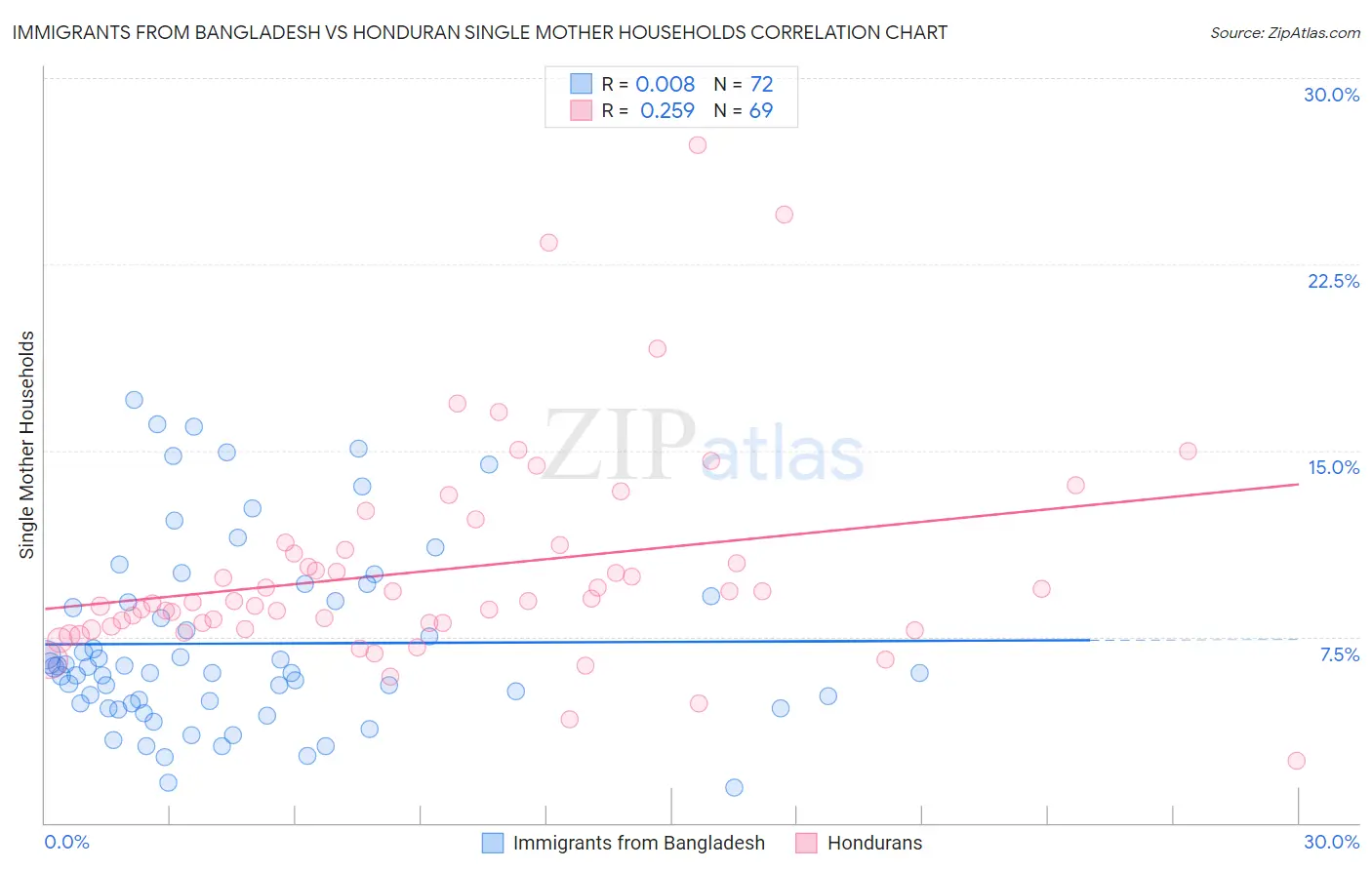 Immigrants from Bangladesh vs Honduran Single Mother Households