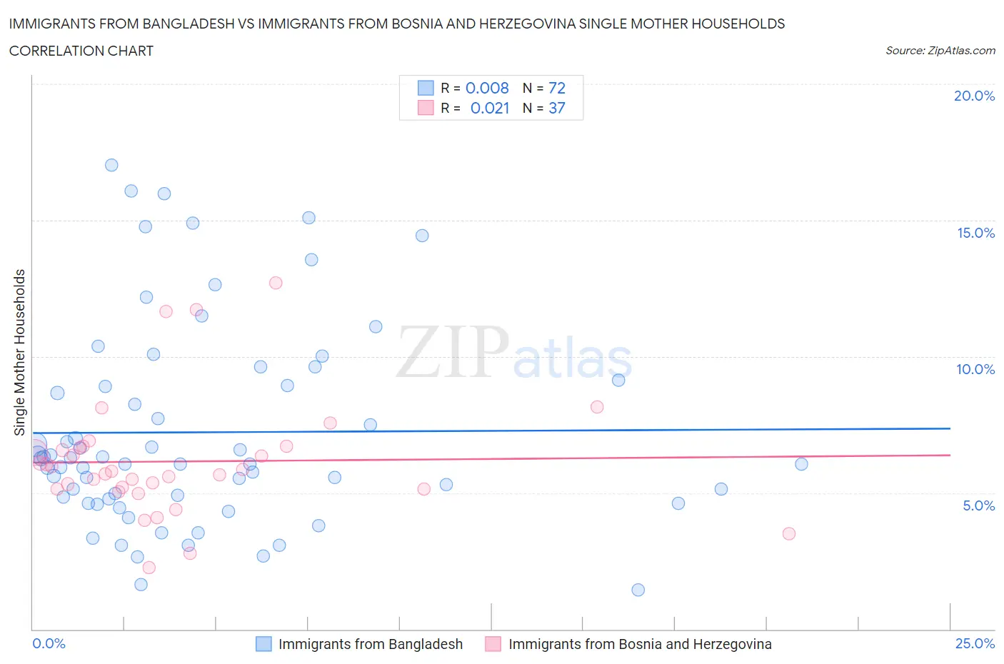 Immigrants from Bangladesh vs Immigrants from Bosnia and Herzegovina Single Mother Households