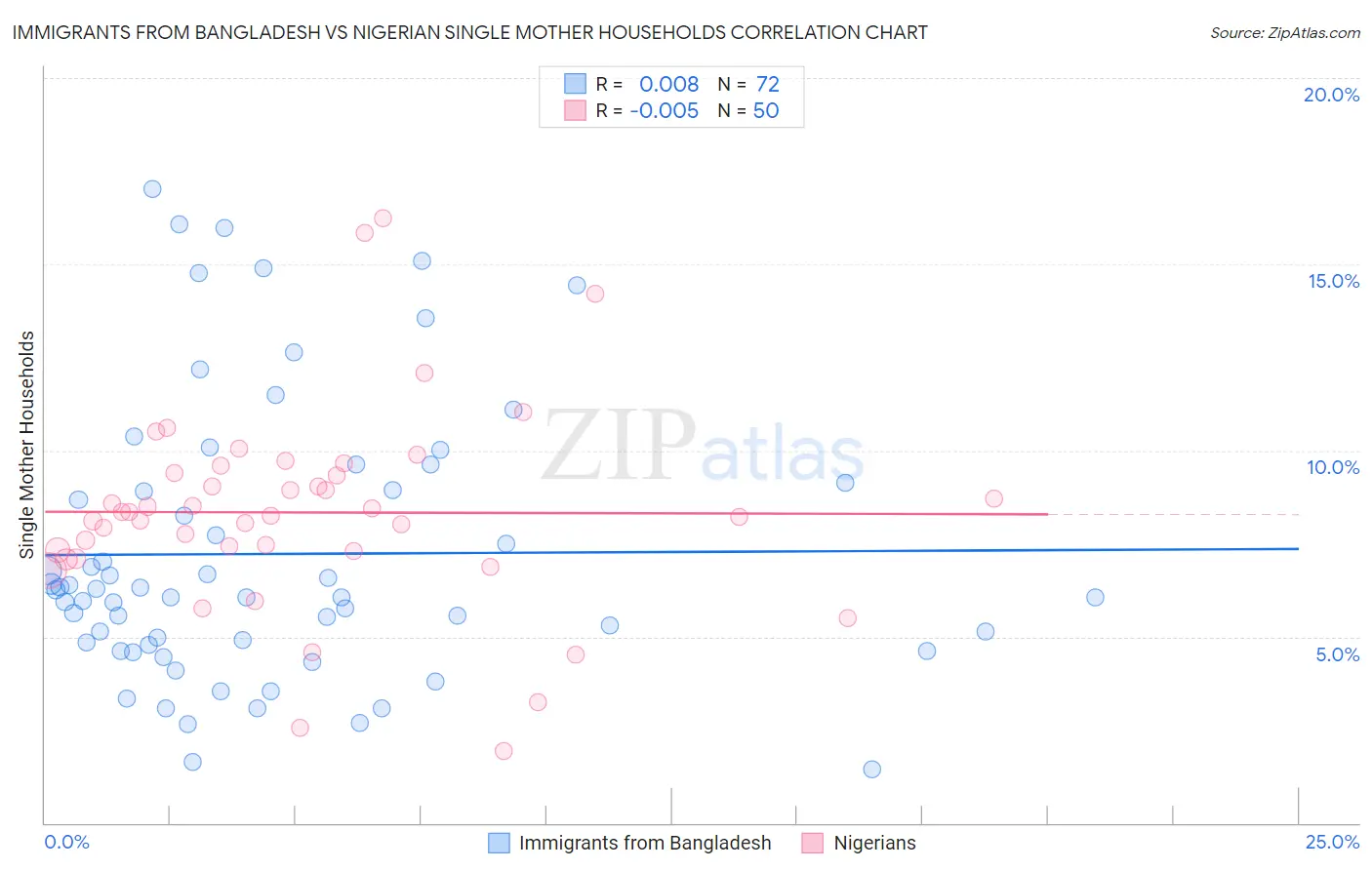 Immigrants from Bangladesh vs Nigerian Single Mother Households
