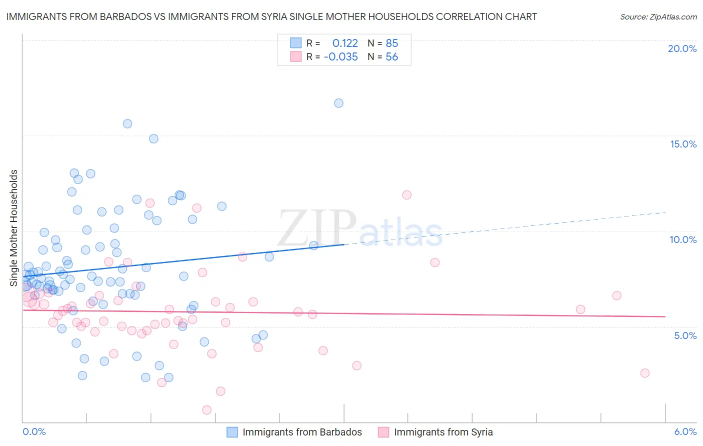 Immigrants from Barbados vs Immigrants from Syria Single Mother Households