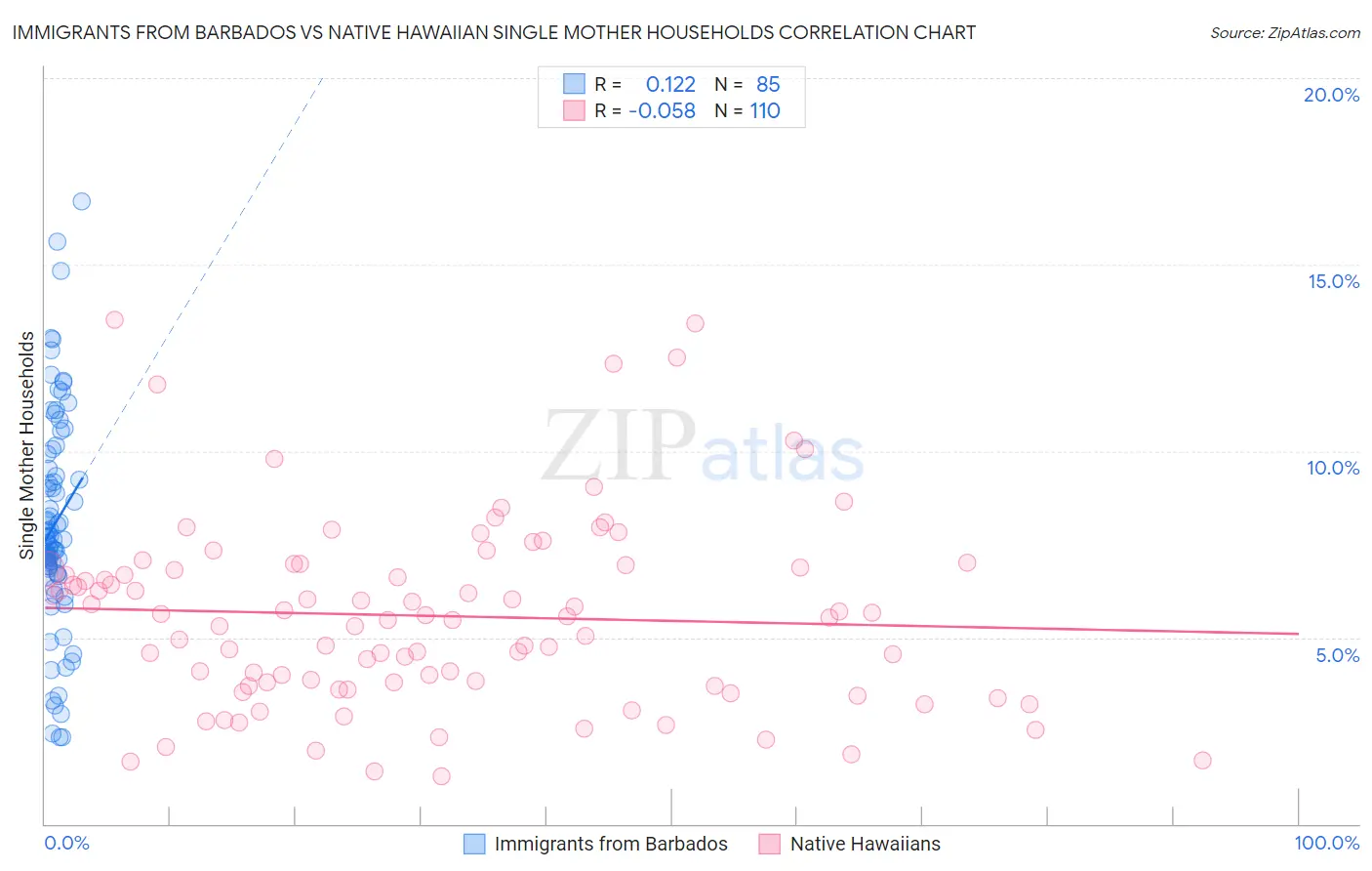 Immigrants from Barbados vs Native Hawaiian Single Mother Households