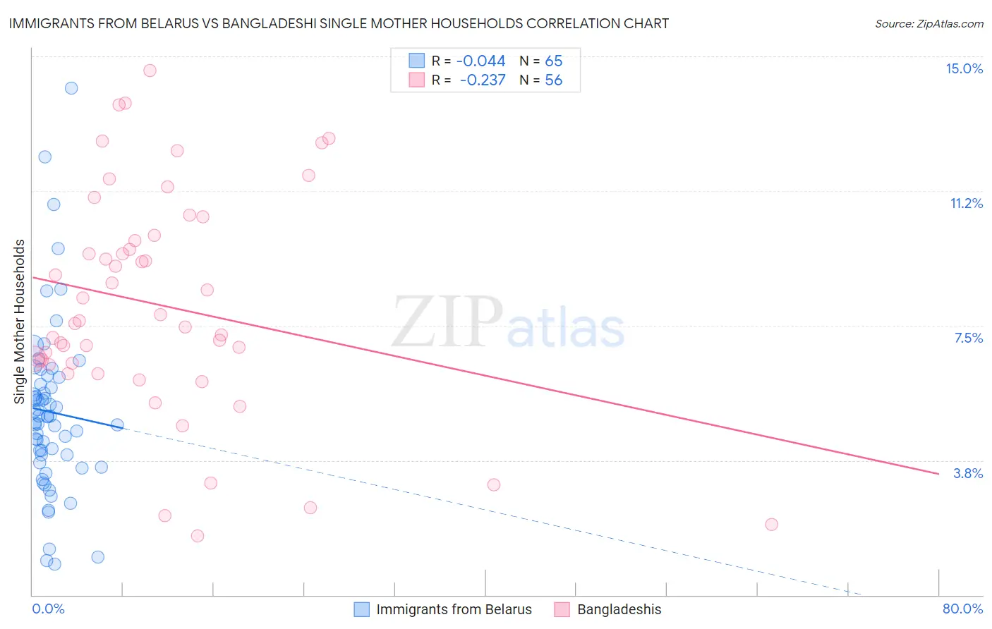 Immigrants from Belarus vs Bangladeshi Single Mother Households