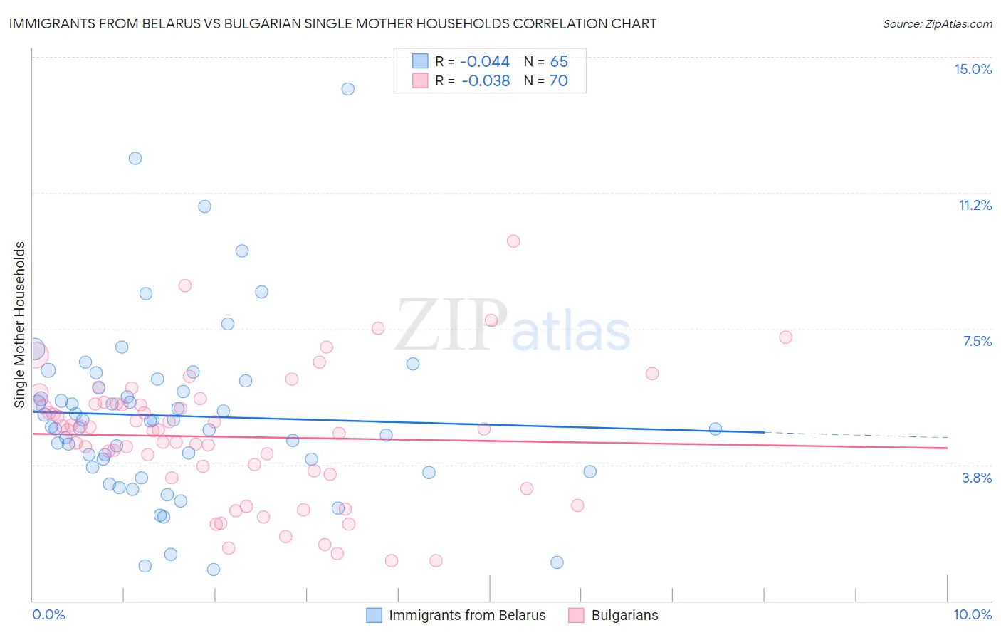 Immigrants from Belarus vs Bulgarian Single Mother Households