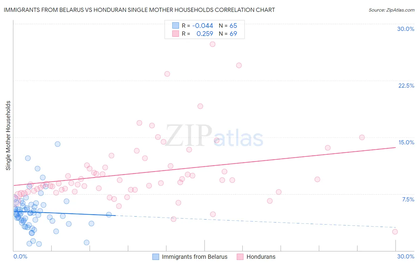 Immigrants from Belarus vs Honduran Single Mother Households