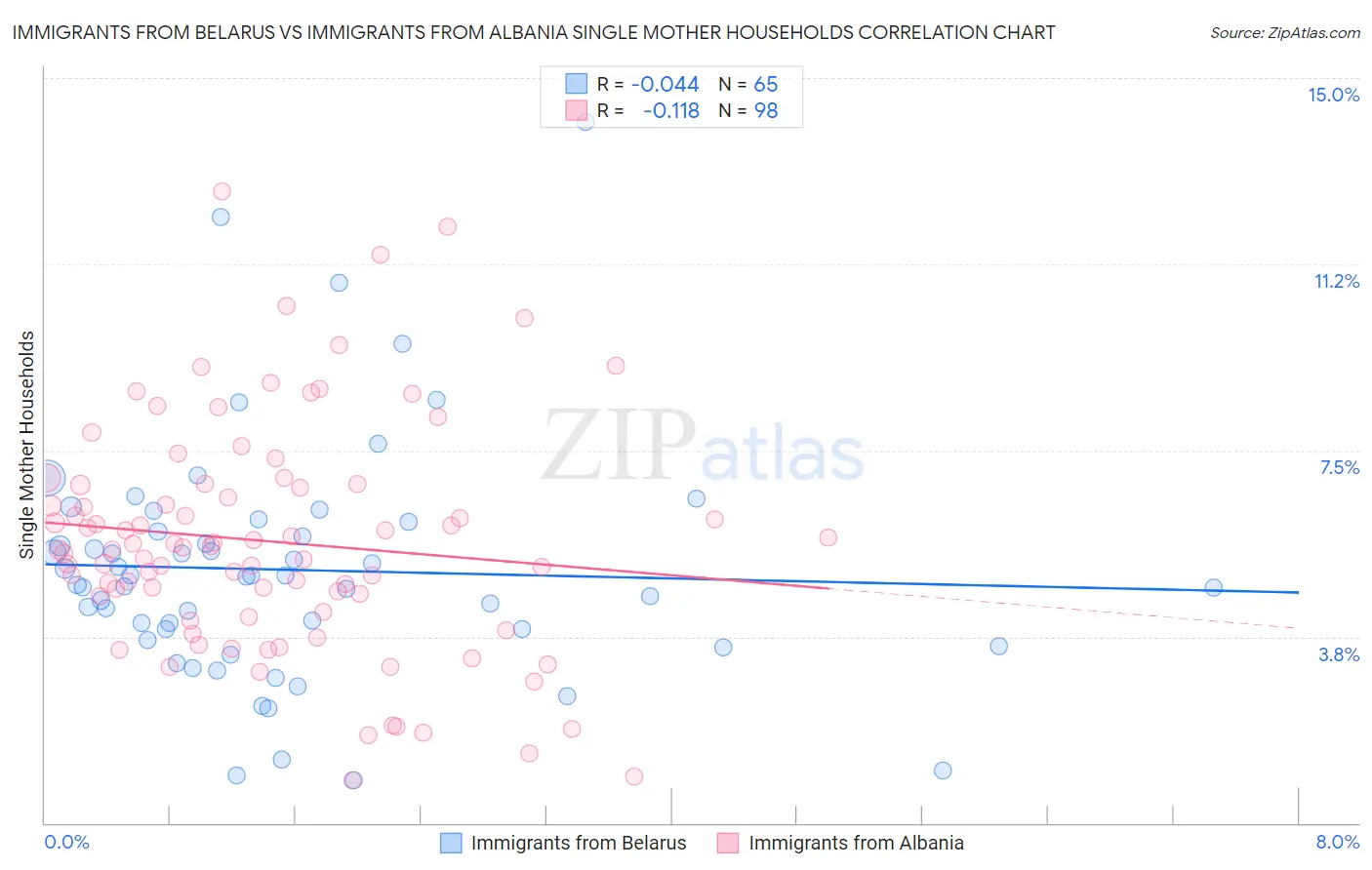 Immigrants from Belarus vs Immigrants from Albania Single Mother Households