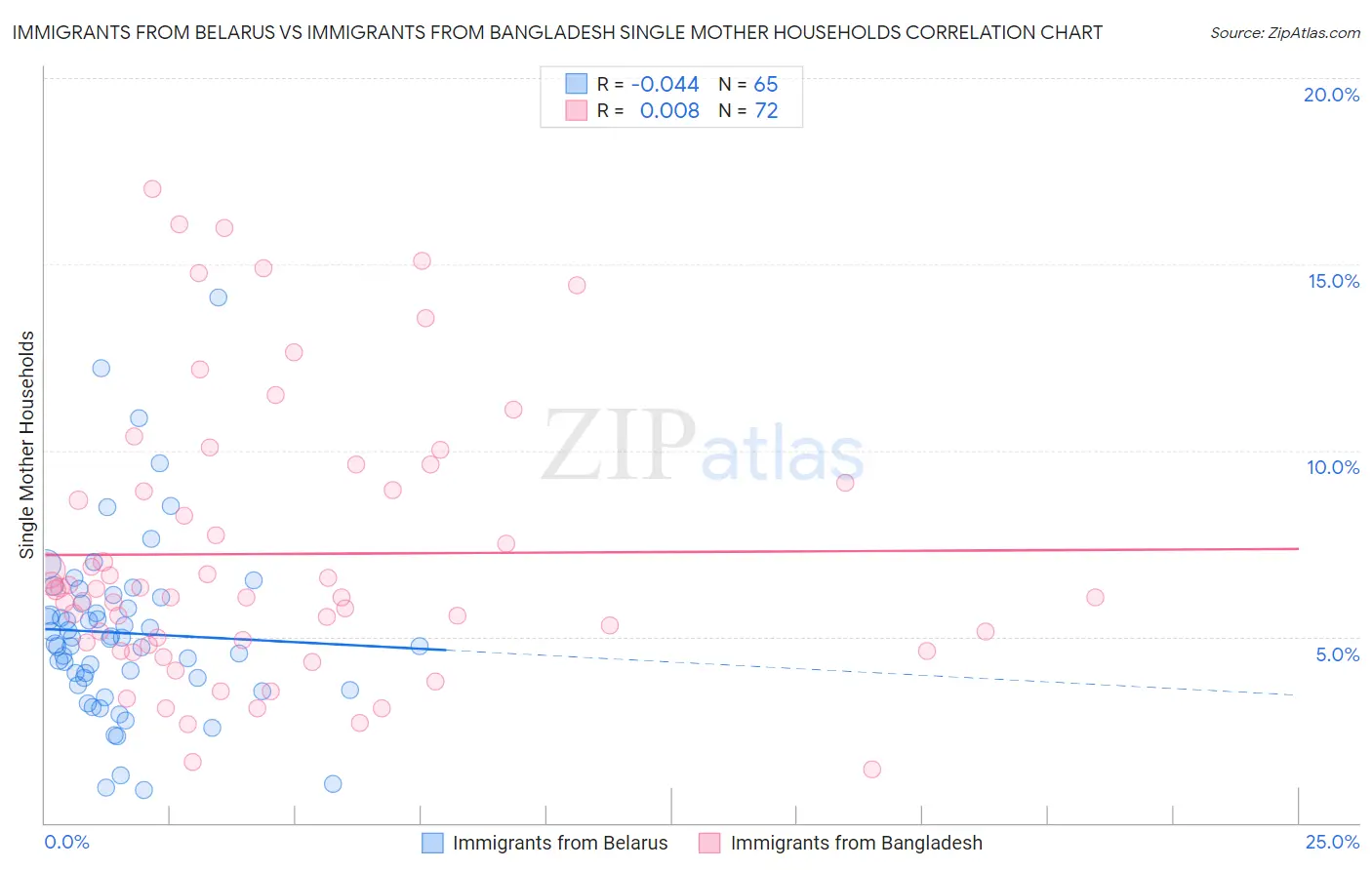 Immigrants from Belarus vs Immigrants from Bangladesh Single Mother Households